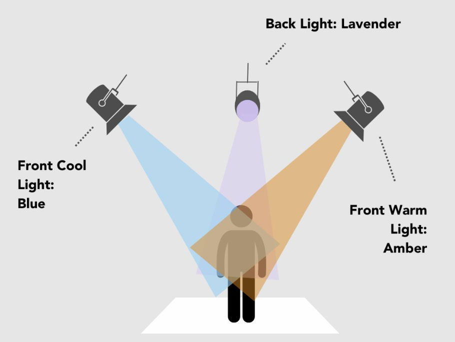 McCandless Lighting Method Example